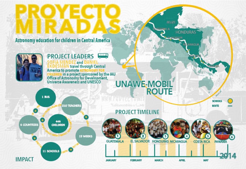 Overview of Proyecto Miradas activities in Central America