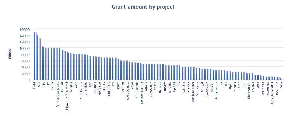 funding vs project abbreivation